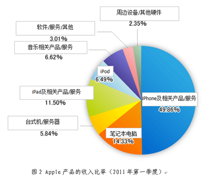 Apple第一季度銷售額創歷史新高，軟件銷售助力利潤首超微軟
